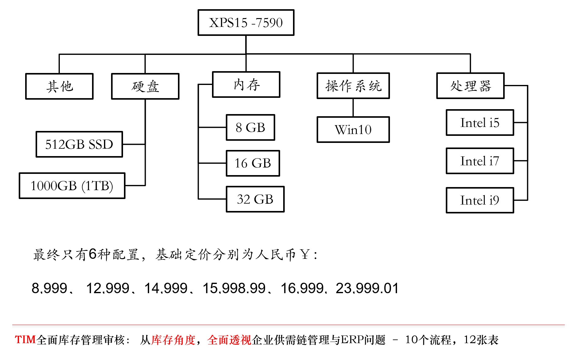 这就是戴尔的零库存管理